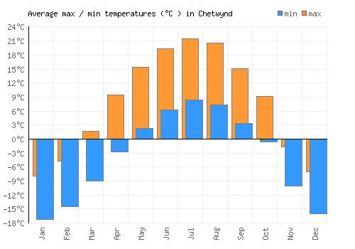 Chetwynd average minimum / maximum temperatures (Celsius)