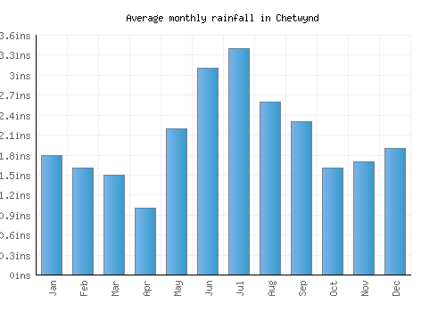 Chetwynd monthly rainfall chart (inches)