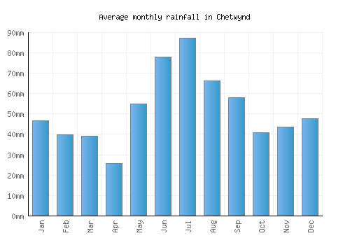 Chetwynd monthly rainfall chart (mm)