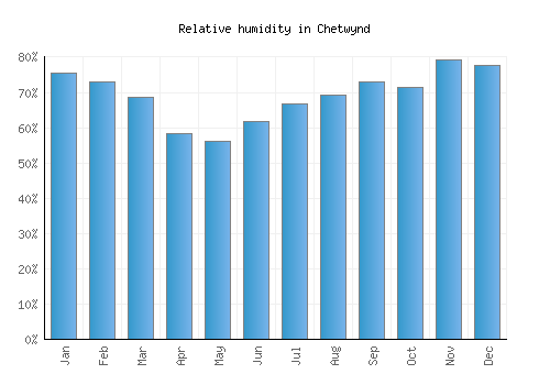 Chetwynd relative humidity averages