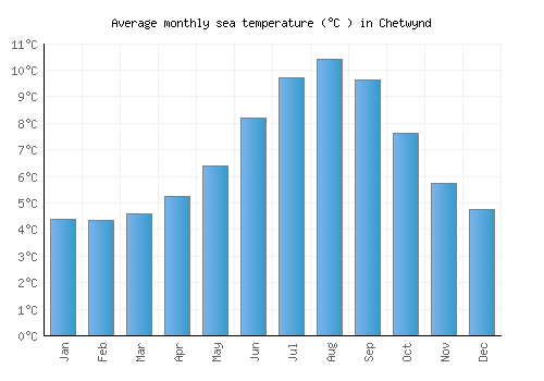 Chetwynd average sea temperature chart (Celsius)