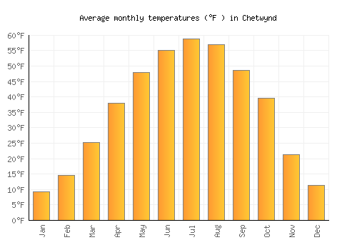 Chetwynd average temperature chart (Fahrenheit)