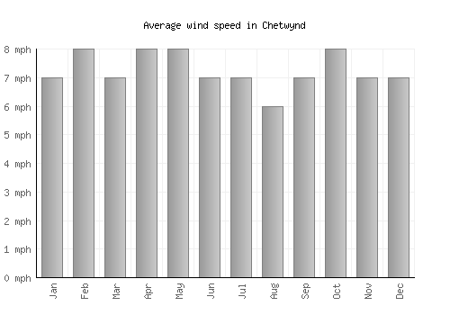 Chetwynd average winspeed by month (mph)