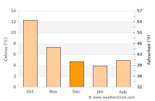 Chevilly-Larue average temperature in December