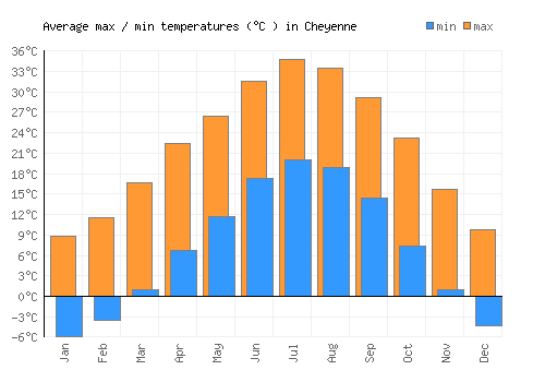 Cheyenne average minimum / maximum temperatures (Celsius)