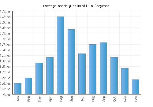 Cheyenne monthly rainfall chart (inches)