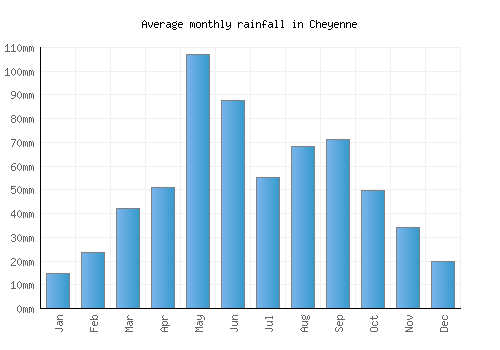 Cheyenne monthly rainfall chart (mm)