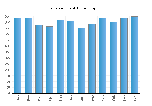Cheyenne relative humidity averages