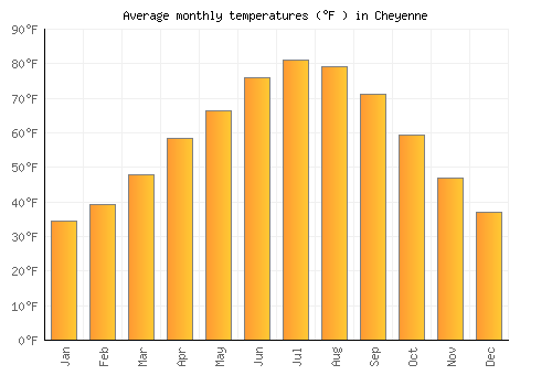 Cheyenne average temperature chart (Fahrenheit)
