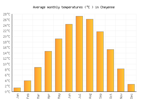 Cheyenne average temperature chart (Celsius)