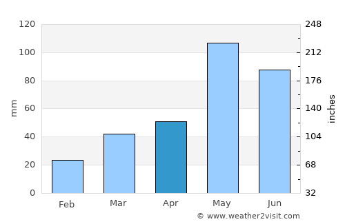 Cheyenne average rain in April