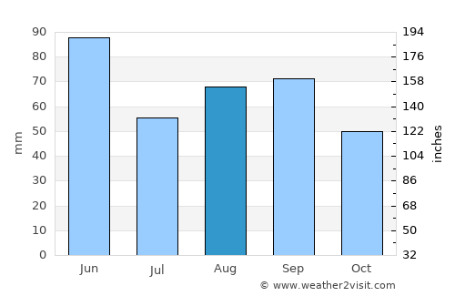 Cheyenne average rain in August