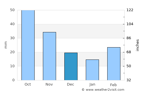 Cheyenne average rain in December