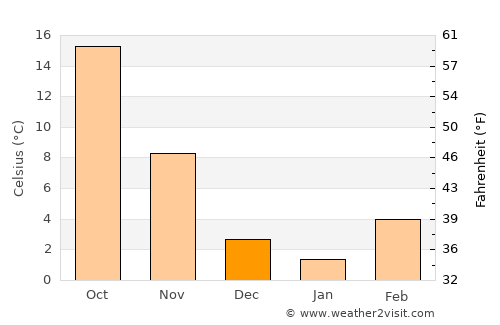 Cheyenne average temperature in December
