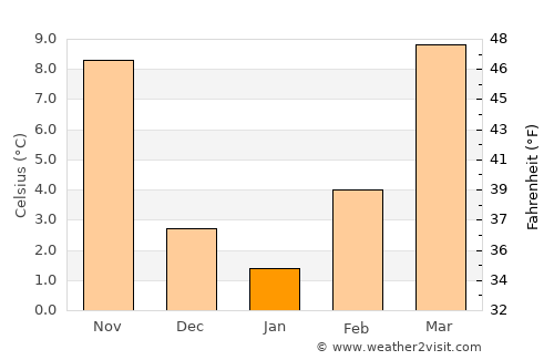 Cheyenne average temperature in January