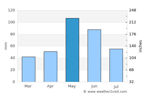 Cheyenne average rain in May