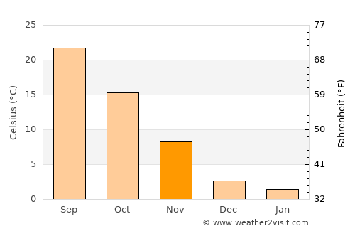 Cheyenne average temperature in November