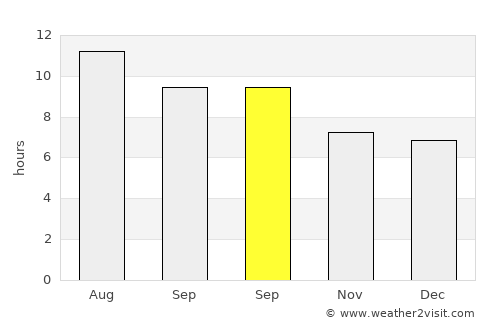 Cheyenne average rain in September