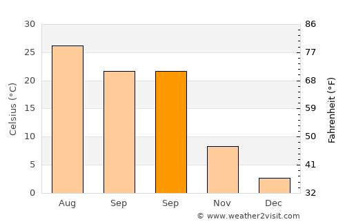 Cheyenne average temperature in September