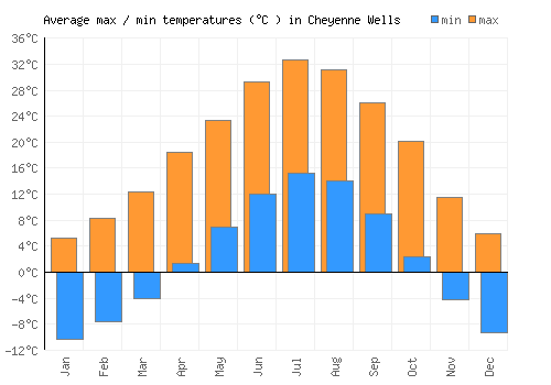 Cheyenne Wells average minimum / maximum temperatures (Celsius)