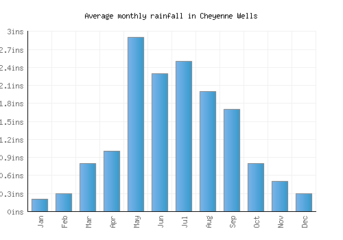 Cheyenne Wells monthly rainfall chart (inches)