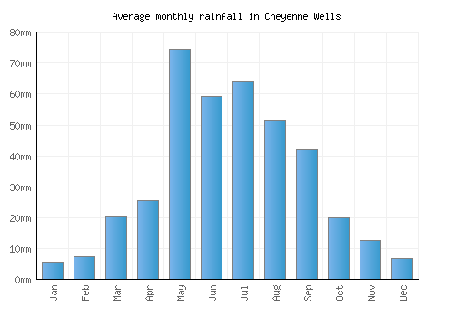 Cheyenne Wells monthly rainfall chart (mm)