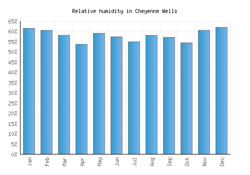 Cheyenne Wells relative humidity averages
