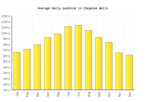 Cheyenne Wells average daily sunshine chart