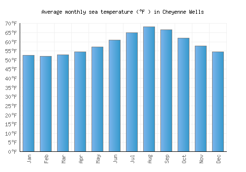 Cheyenne Wells average sea temperature chart (Fahrenheit)