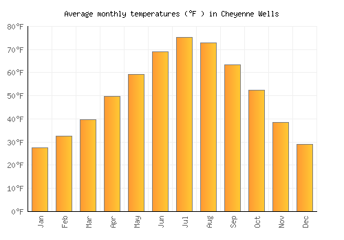 Cheyenne Wells average temperature chart (Fahrenheit)