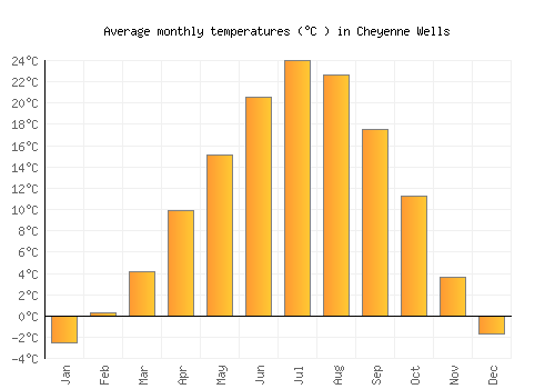 Cheyenne Wells average temperature chart (Celsius)