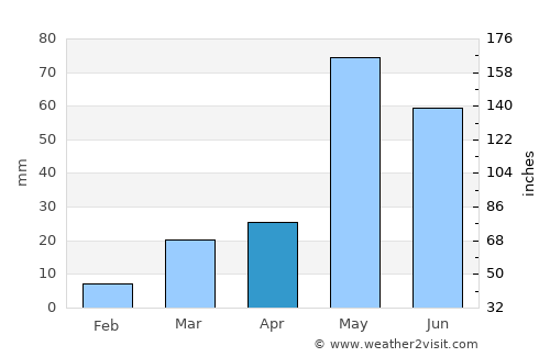 Cheyenne Wells average rain in April