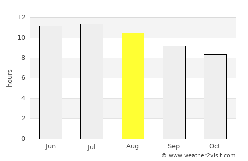 Cheyenne Wells average rain in August