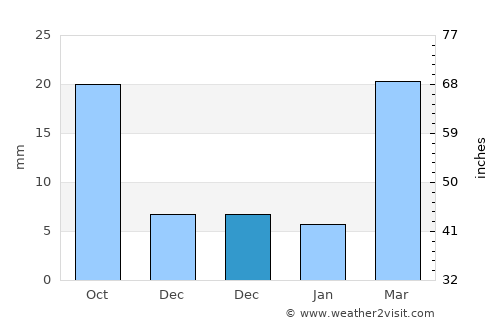 Cheyenne Wells average rain in December