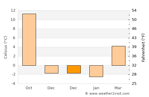 Cheyenne Wells average temperature in December