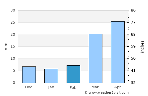Cheyenne Wells average rain in February
