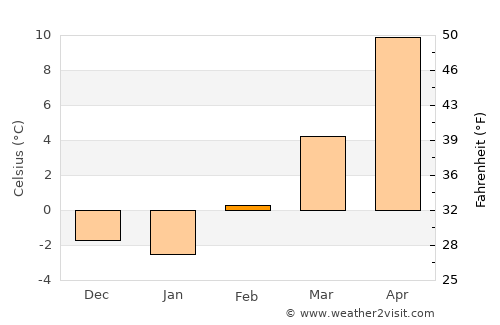 Cheyenne Wells average temperature in February