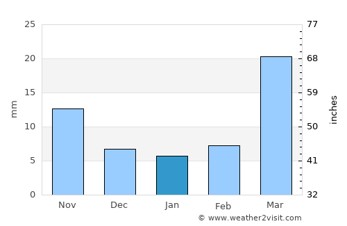 Cheyenne Wells average rain in January
