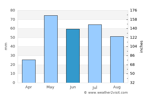 Cheyenne Wells average rain in June