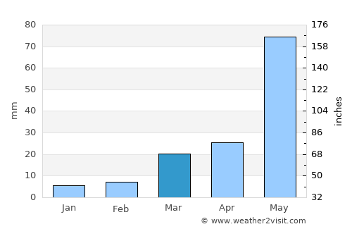 Cheyenne Wells average rain in March