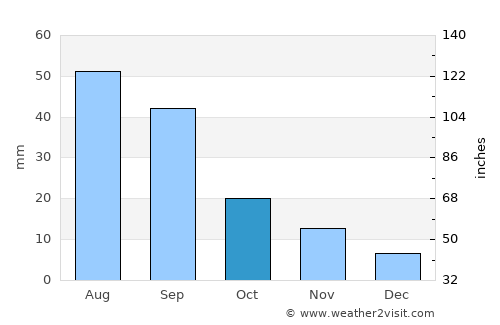 Cheyenne Wells average rain in October