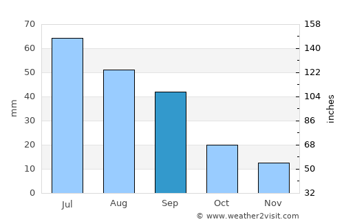 Cheyenne Wells average rain in September