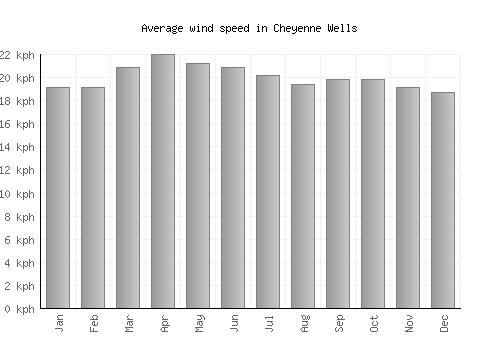Cheyenne Wells average winspeed by month (km/h)