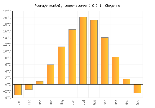 Cheyenne average temperature chart (Celsius)