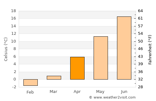 Cheyenne average temperature in April