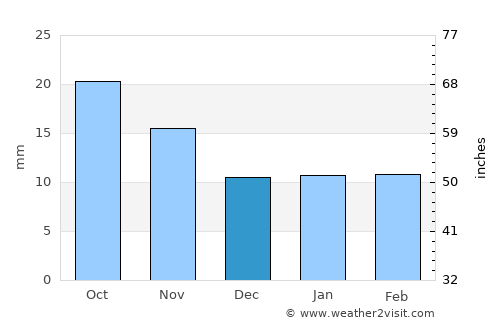 Cheyenne average rain in December