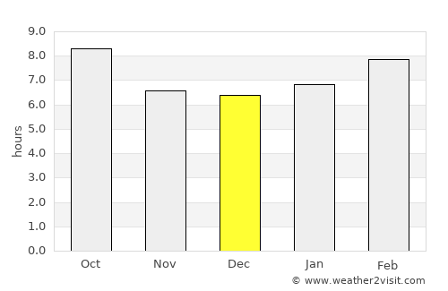 Cheyenne average rain in December