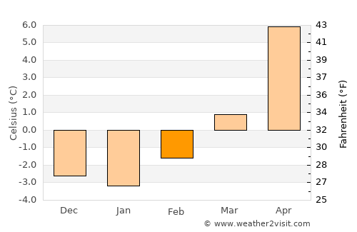 Cheyenne average temperature in February