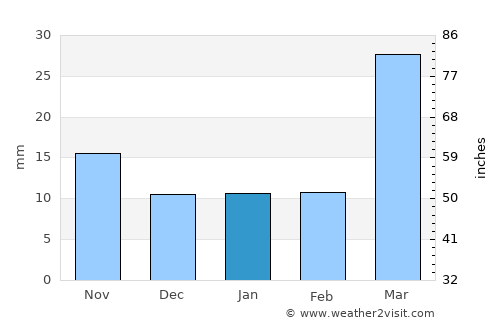 Cheyenne average rain in January