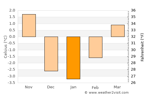 Cheyenne average temperature in January